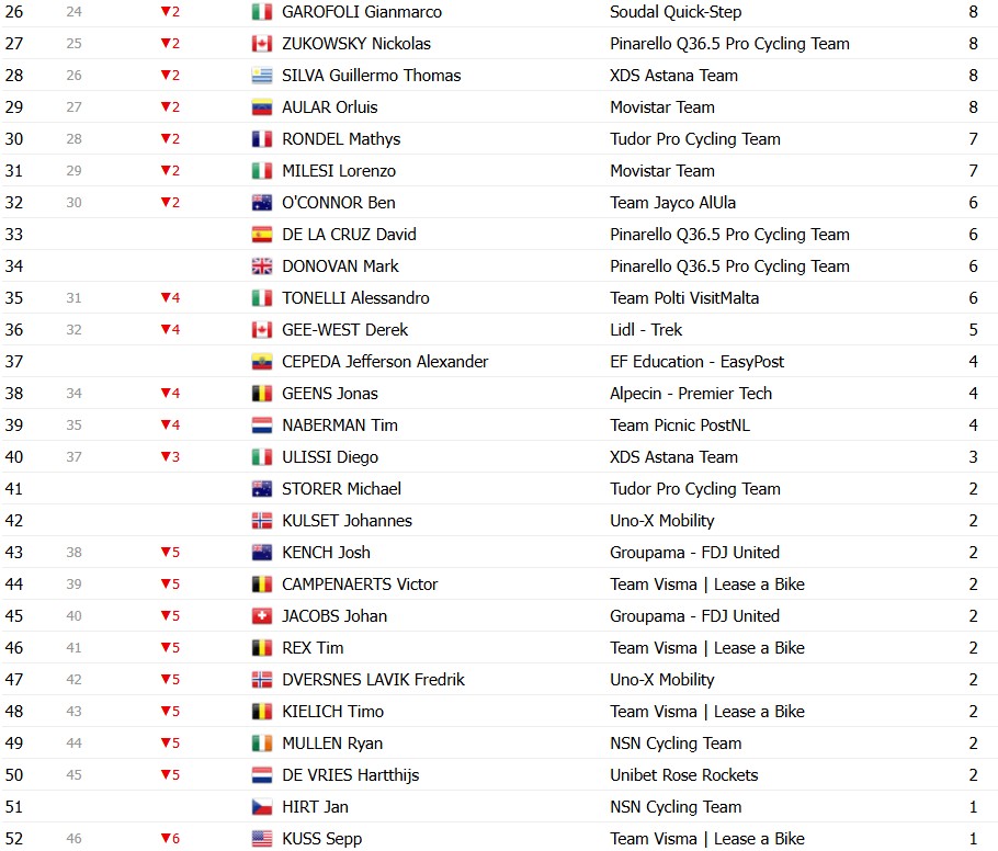 girodociclismo.com.br giro ditalia 2026 classificacao geral apos a 14a etapa jonas vingegaard assume a maglia rosa afonso eulalio e vice lider confira as classificacoes completas image 18