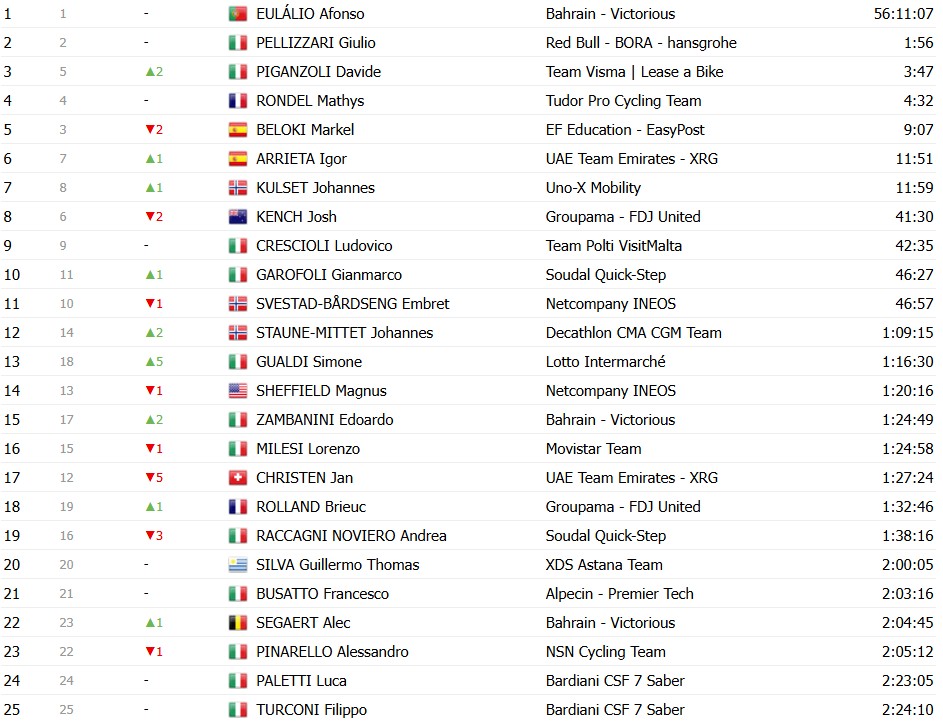 girodociclismo.com.br giro ditalia 2026 classificacao geral apos a 14a etapa jonas vingegaard assume a maglia rosa afonso eulalio e vice lider confira as classificacoes completas image 19