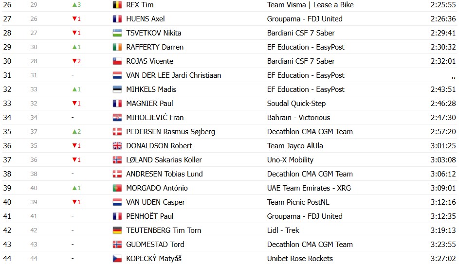 girodociclismo.com.br giro ditalia 2026 classificacao geral apos a 14a etapa jonas vingegaard assume a maglia rosa afonso eulalio e vice lider confira as classificacoes completas image 20