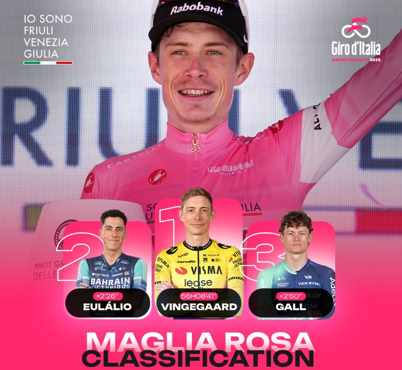 girodociclismo.com.br giro ditalia 2026 classificacao geral apos a 14a etapa jonas vingegaard assume a maglia rosa afonso eulalio e vice lider confira as classificacoes completas image 21