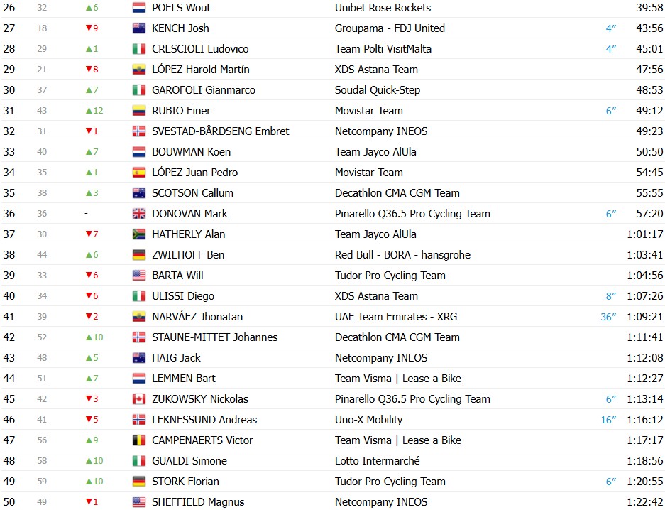 girodociclismo.com.br giro ditalia 2026 classificacao geral apos a 14a etapa jonas vingegaard assume a maglia rosa afonso eulalio e vice lider confira as classificacoes completas image 6