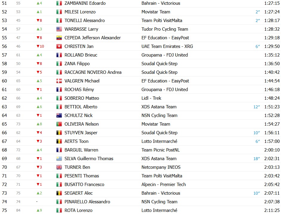 girodociclismo.com.br giro ditalia 2026 classificacao geral apos a 14a etapa jonas vingegaard assume a maglia rosa afonso eulalio e vice lider confira as classificacoes completas image 7