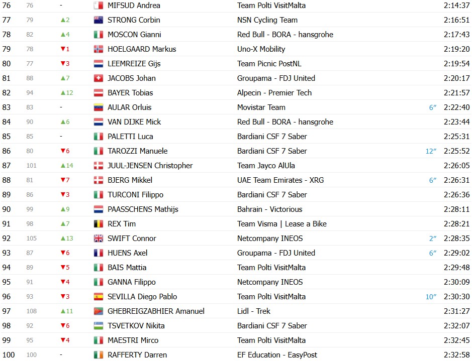 girodociclismo.com.br giro ditalia 2026 classificacao geral apos a 14a etapa jonas vingegaard assume a maglia rosa afonso eulalio e vice lider confira as classificacoes completas image 8