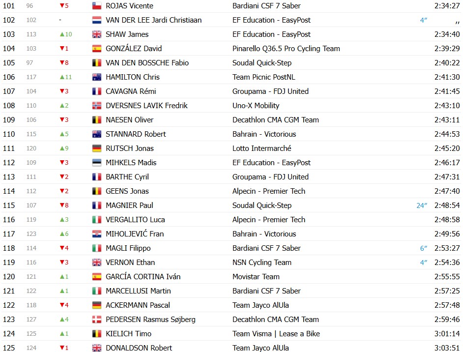 girodociclismo.com.br giro ditalia 2026 classificacao geral apos a 14a etapa jonas vingegaard assume a maglia rosa afonso eulalio e vice lider confira as classificacoes completas image 9