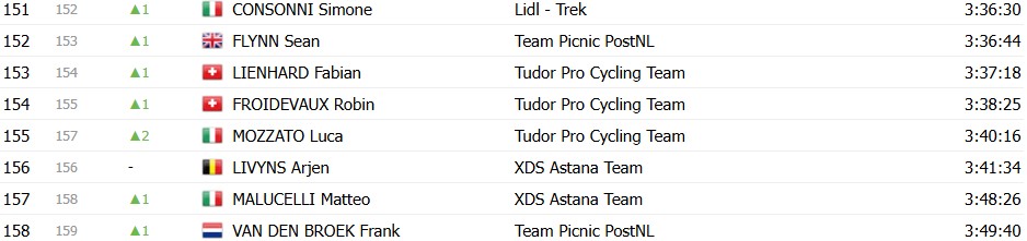 Giro d’Italia 2026: Classificação Geral após a 15ª etapa, Jonas Vingegaard mantém a Maglia Rosa, confira as classificações completas 11 girodociclismo.com.br giro ditalia 2026 classificacao geral apos a 15a etapa jonas vingegaard permanece na lideranca confira as classificacoes completas image 10