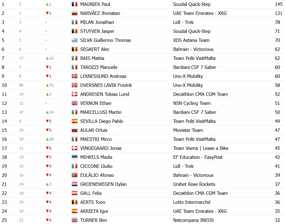 Giro d’Italia 2026: Classificação Geral após a 15ª etapa, Jonas Vingegaard mantém a Maglia Rosa, confira as classificações completas 13 girodociclismo.com.br giro ditalia 2026 classificacao geral apos a 15a etapa jonas vingegaard permanece na lideranca confira as classificacoes completas image 11