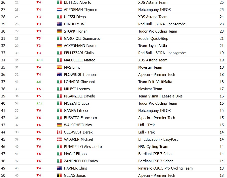 Giro d’Italia 2026: Classificação Geral após a 15ª etapa, Jonas Vingegaard mantém a Maglia Rosa, confira as classificações completas 14 girodociclismo.com.br giro ditalia 2026 classificacao geral apos a 15a etapa jonas vingegaard permanece na lideranca confira as classificacoes completas image 12
