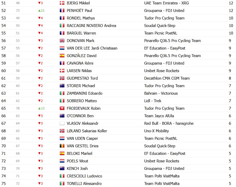 Giro d’Italia 2026: Classificação Geral após a 15ª etapa, Jonas Vingegaard mantém a Maglia Rosa, confira as classificações completas 15 girodociclismo.com.br giro ditalia 2026 classificacao geral apos a 15a etapa jonas vingegaard permanece na lideranca confira as classificacoes completas image 13