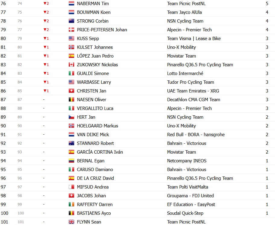 Giro d’Italia 2026: Classificação Geral após a 15ª etapa, Jonas Vingegaard mantém a Maglia Rosa, confira as classificações completas 16 girodociclismo.com.br giro ditalia 2026 classificacao geral apos a 15a etapa jonas vingegaard permanece na lideranca confira as classificacoes completas image 14