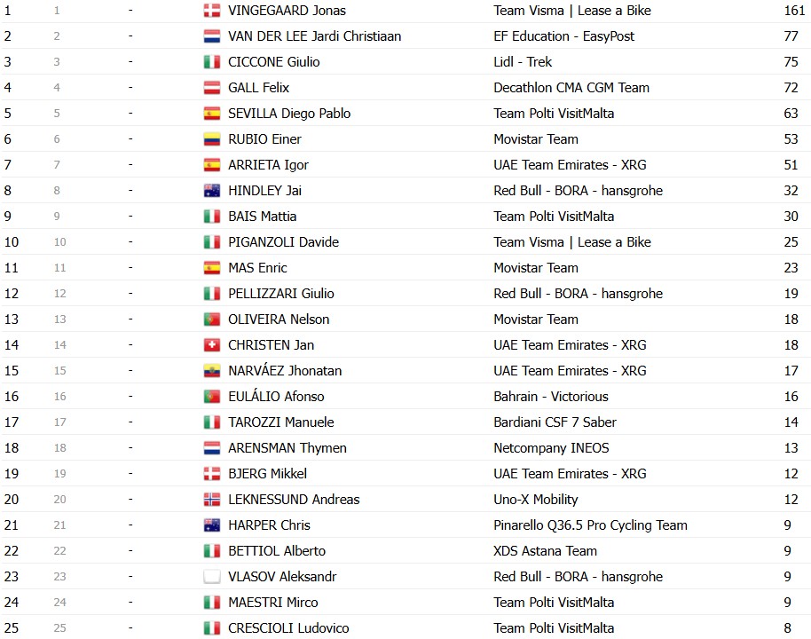 Giro d’Italia 2026: Classificação Geral após a 15ª etapa, Jonas Vingegaard mantém a Maglia Rosa, confira as classificações completas 17 girodociclismo.com.br giro ditalia 2026 classificacao geral apos a 15a etapa jonas vingegaard permanece na lideranca confira as classificacoes completas image 15