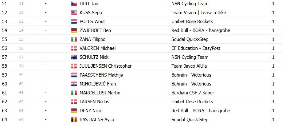 Giro d’Italia 2026: Classificação Geral após a 15ª etapa, Jonas Vingegaard mantém a Maglia Rosa, confira as classificações completas 19 girodociclismo.com.br giro ditalia 2026 classificacao geral apos a 15a etapa jonas vingegaard permanece na lideranca confira as classificacoes completas image 17