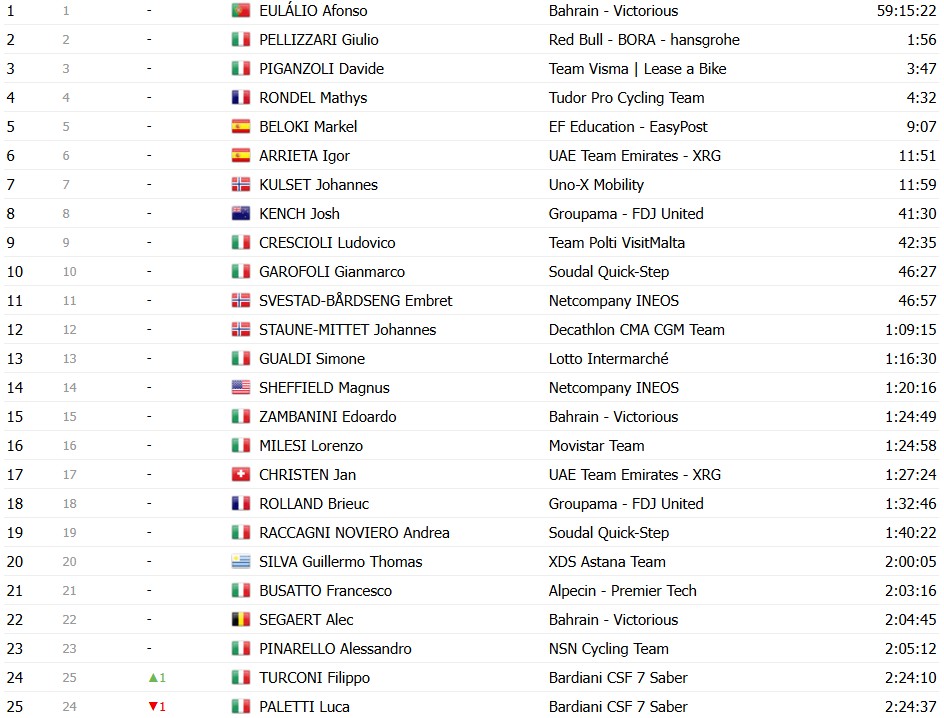Giro d’Italia 2026: Classificação Geral após a 15ª etapa, Jonas Vingegaard mantém a Maglia Rosa, confira as classificações completas 20 girodociclismo.com.br giro ditalia 2026 classificacao geral apos a 15a etapa jonas vingegaard permanece na lideranca confira as classificacoes completas image 18