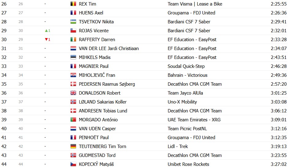 Giro d’Italia 2026: Classificação Geral após a 15ª etapa, Jonas Vingegaard mantém a Maglia Rosa, confira as classificações completas 21 girodociclismo.com.br giro ditalia 2026 classificacao geral apos a 15a etapa jonas vingegaard permanece na lideranca confira as classificacoes completas image 19