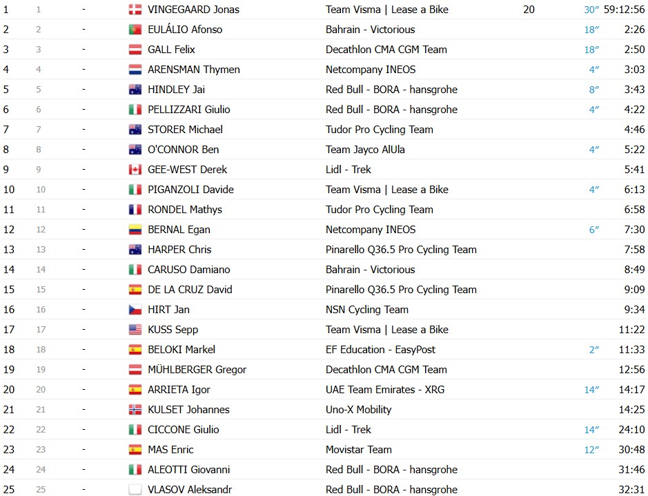 Giro d’Italia 2026: Classificação Geral após a 15ª etapa, Jonas Vingegaard mantém a Maglia Rosa, confira as classificações completas 5 girodociclismo.com.br giro ditalia 2026 classificacao geral apos a 15a etapa jonas vingegaard permanece na lideranca confira as classificacoes completas image 2