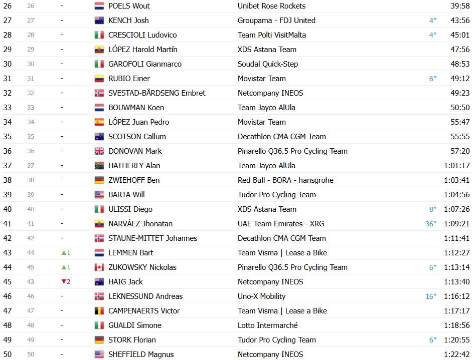 Giro d’Italia 2026: Classificação Geral após a 15ª etapa, Jonas Vingegaard mantém a Maglia Rosa, confira as classificações completas 6 girodociclismo.com.br giro ditalia 2026 classificacao geral apos a 15a etapa jonas vingegaard permanece na lideranca confira as classificacoes completas image 4