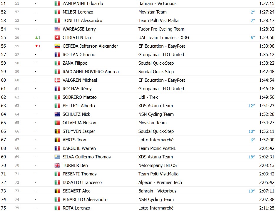 Giro d’Italia 2026: Classificação Geral após a 15ª etapa, Jonas Vingegaard mantém a Maglia Rosa, confira as classificações completas 7 girodociclismo.com.br giro ditalia 2026 classificacao geral apos a 15a etapa jonas vingegaard permanece na lideranca confira as classificacoes completas image 5