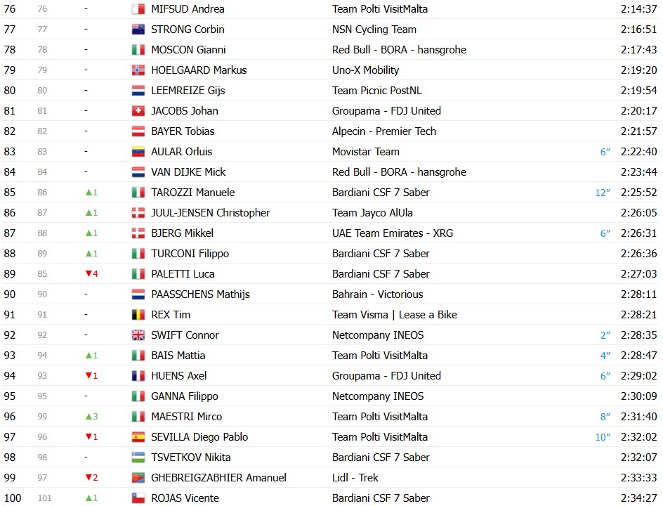 Giro d’Italia 2026: Classificação Geral após a 15ª etapa, Jonas Vingegaard mantém a Maglia Rosa, confira as classificações completas 8 girodociclismo.com.br giro ditalia 2026 classificacao geral apos a 15a etapa jonas vingegaard permanece na lideranca confira as classificacoes completas image 6