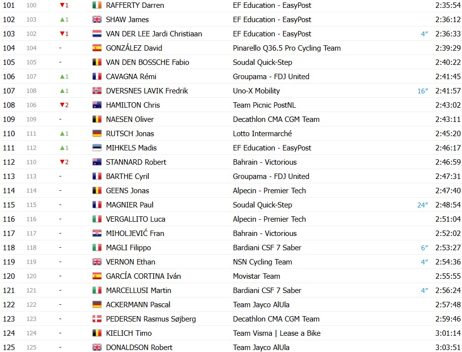 Giro d’Italia 2026: Classificação Geral após a 15ª etapa, Jonas Vingegaard mantém a Maglia Rosa, confira as classificações completas 9 girodociclismo.com.br giro ditalia 2026 classificacao geral apos a 15a etapa jonas vingegaard permanece na lideranca confira as classificacoes completas image 7