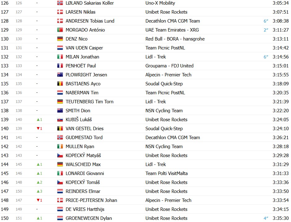 Giro d’Italia 2026: Classificação Geral após a 15ª etapa, Jonas Vingegaard mantém a Maglia Rosa, confira as classificações completas 10 girodociclismo.com.br giro ditalia 2026 classificacao geral apos a 15a etapa jonas vingegaard permanece na lideranca confira as classificacoes completas image 9