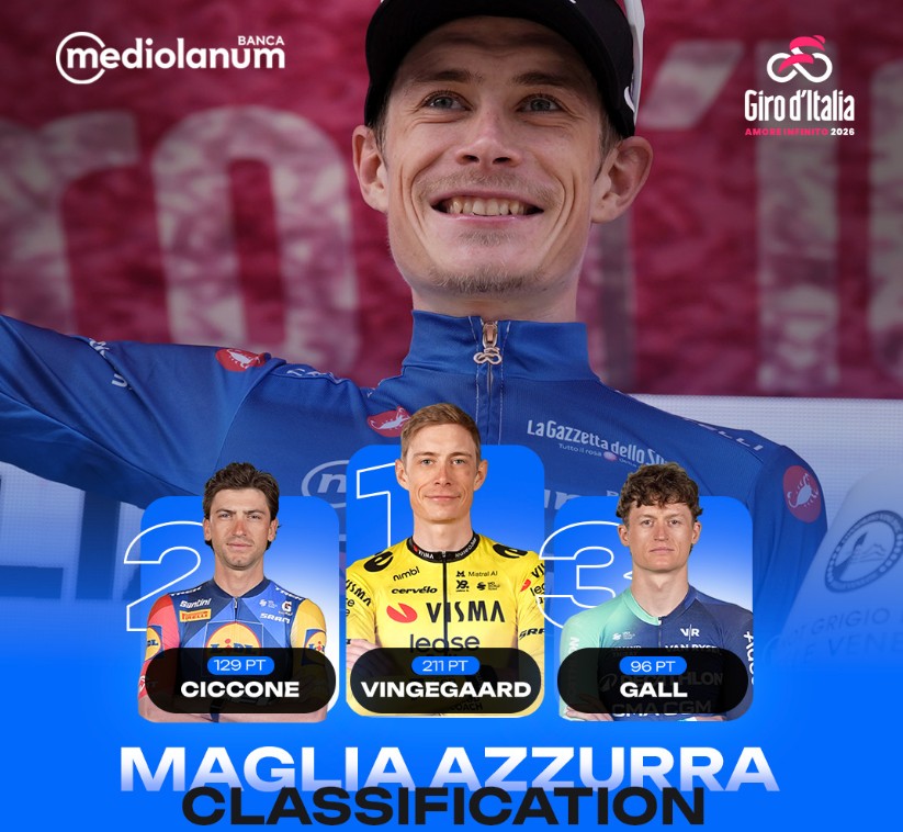 Giro d’Italia 2026: Classificação Geral após a 16ª etapa, Jonas Vingegaard amplia a liderança com mudanças no top 3, confira as classificações completas 17 girodociclismo.com.br giro ditalia 2026 classificacao geral apos a 16a etapa jonas vingegaard amplia a lideranca com mudancas no top 3 confira as classificacoes completas image 2