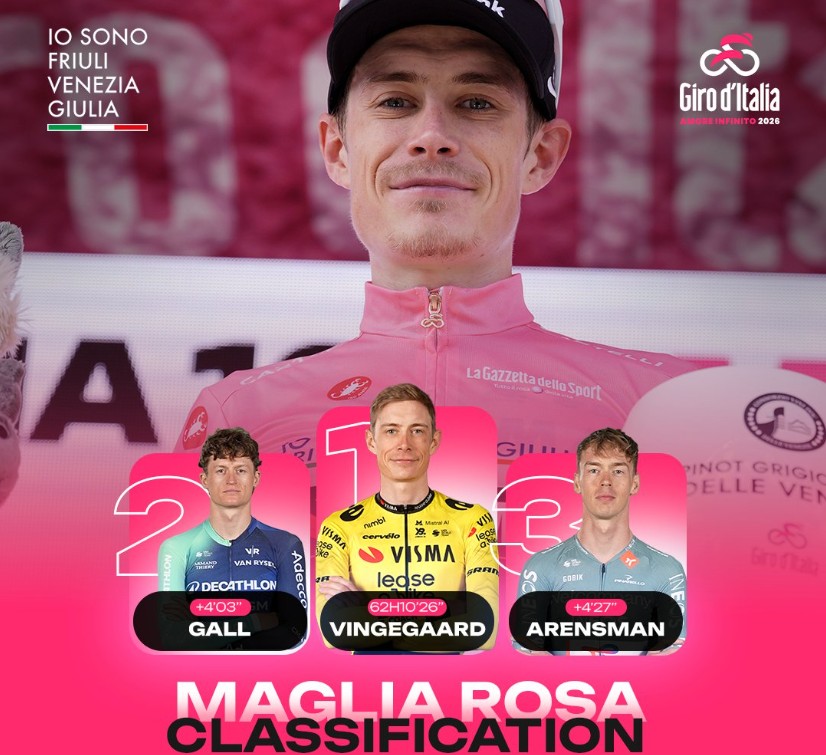 Giro d’Italia 2026: Classificação Geral após a 16ª etapa, Jonas Vingegaard amplia a liderança com mudanças no top 3, confira as classificações completas 4 girodociclismo.com.br giro ditalia 2026 classificacao geral apos a 16a etapa jonas vingegaard amplia a lideranca com mudancas no top 3 confira as classificacoes completas image