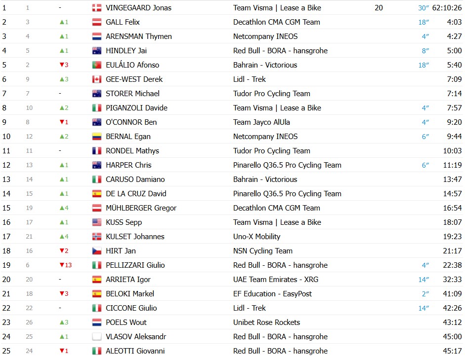 Giro d’Italia 2026: Classificação Geral após a 16ª etapa, Jonas Vingegaard amplia a liderança com mudanças no top 3, confira as classificações completas 5 girodociclismo.com.br giro ditalia 2026 classificacao geral apos a 16a etapa jonas vingegaard amplia a lideranca confira as classificacoes completas image 1