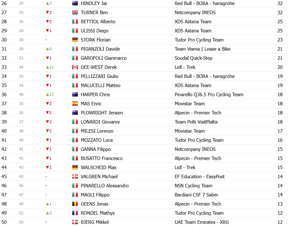 Giro d’Italia 2026: Classificação Geral após a 16ª etapa, Jonas Vingegaard amplia a liderança com mudanças no top 3, confira as classificações completas 14 girodociclismo.com.br giro ditalia 2026 classificacao geral apos a 16a etapa jonas vingegaard amplia a lideranca confira as classificacoes completas image 10