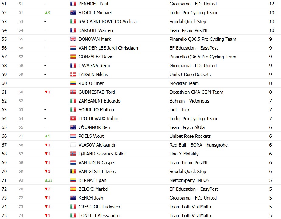 Giro d’Italia 2026: Classificação Geral após a 16ª etapa, Jonas Vingegaard amplia a liderança com mudanças no top 3, confira as classificações completas 15 girodociclismo.com.br giro ditalia 2026 classificacao geral apos a 16a etapa jonas vingegaard amplia a lideranca confira as classificacoes completas image 11