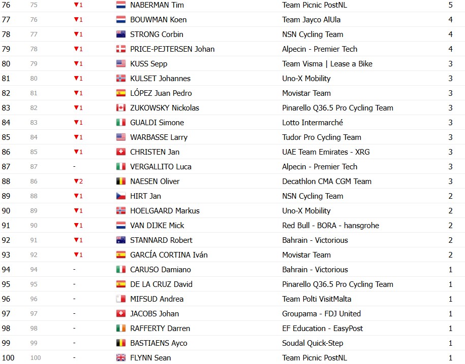 Giro d’Italia 2026: Classificação Geral após a 16ª etapa, Jonas Vingegaard amplia a liderança com mudanças no top 3, confira as classificações completas 16 girodociclismo.com.br giro ditalia 2026 classificacao geral apos a 16a etapa jonas vingegaard amplia a lideranca confira as classificacoes completas image 12
