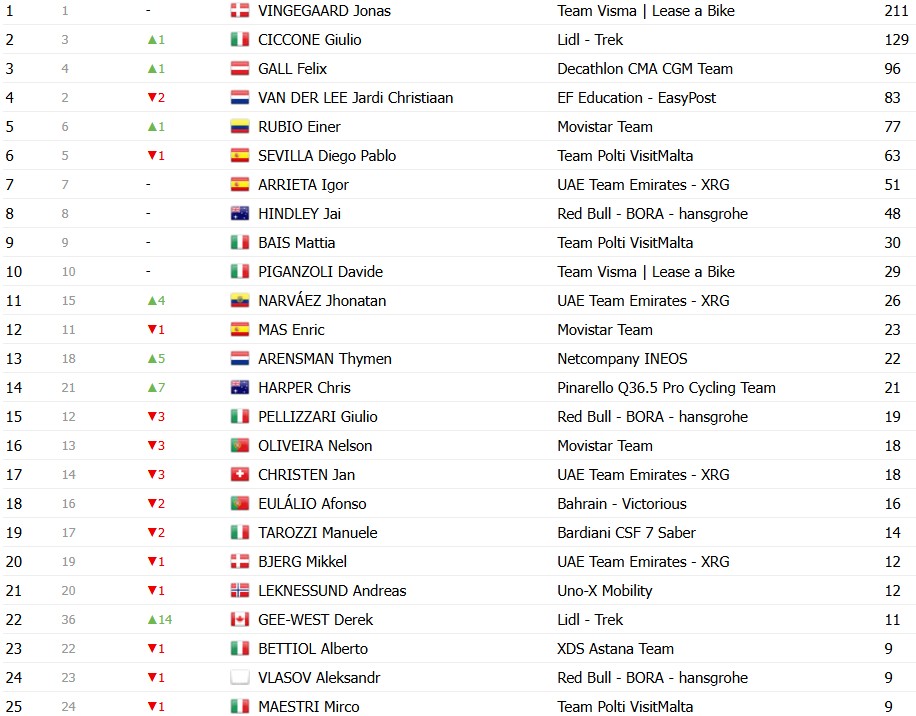 Giro d’Italia 2026: Classificação Geral após a 16ª etapa, Jonas Vingegaard amplia a liderança com mudanças no top 3, confira as classificações completas 18 girodociclismo.com.br giro ditalia 2026 classificacao geral apos a 16a etapa jonas vingegaard amplia a lideranca confira as classificacoes completas image 13