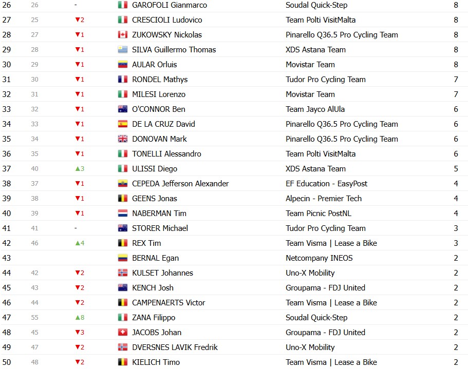 Giro d’Italia 2026: Classificação Geral após a 16ª etapa, Jonas Vingegaard amplia a liderança com mudanças no top 3, confira as classificações completas 19 girodociclismo.com.br giro ditalia 2026 classificacao geral apos a 16a etapa jonas vingegaard amplia a lideranca confira as classificacoes completas image 15