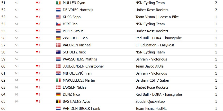 Giro d’Italia 2026: Classificação Geral após a 16ª etapa, Jonas Vingegaard amplia a liderança com mudanças no top 3, confira as classificações completas 20 girodociclismo.com.br giro ditalia 2026 classificacao geral apos a 16a etapa jonas vingegaard amplia a lideranca confira as classificacoes completas image 16