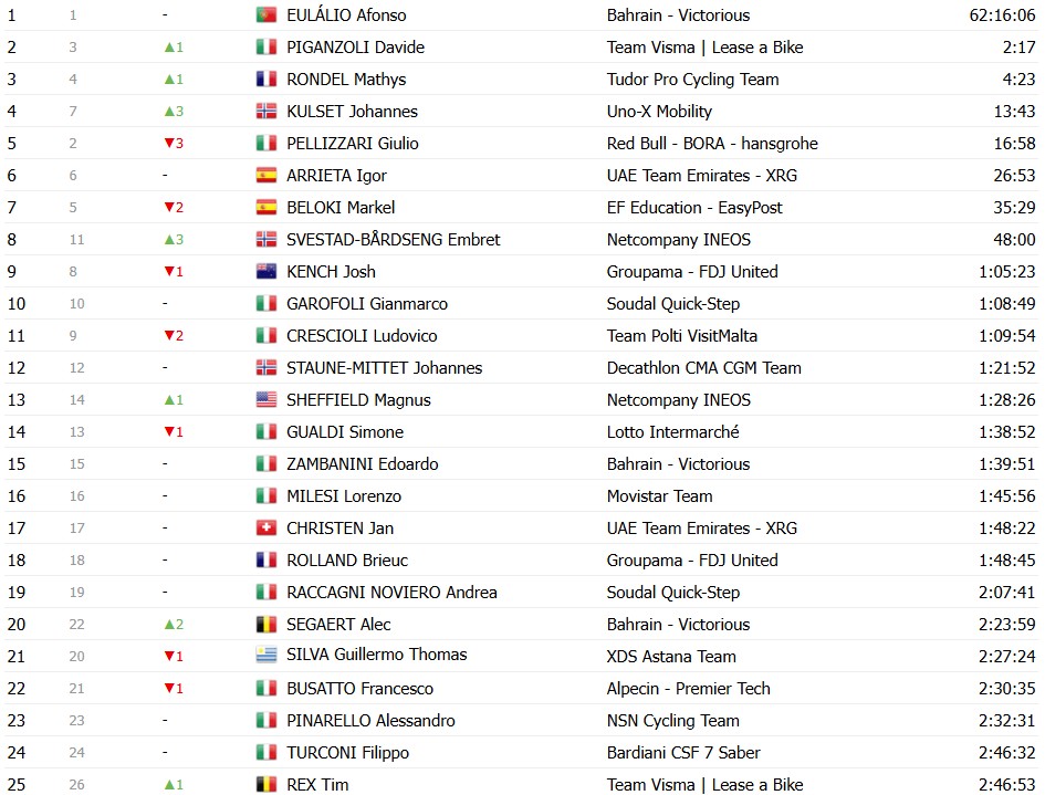 Giro d’Italia 2026: Classificação Geral após a 16ª etapa, Jonas Vingegaard amplia a liderança com mudanças no top 3, confira as classificações completas 22 girodociclismo.com.br giro ditalia 2026 classificacao geral apos a 16a etapa jonas vingegaard amplia a lideranca confira as classificacoes completas image 17