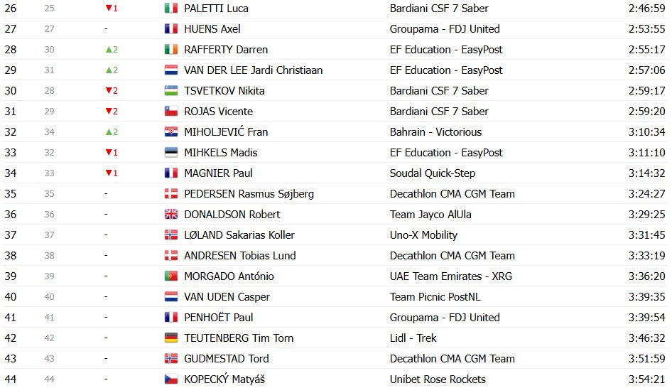 Giro d’Italia 2026: Classificação Geral após a 16ª etapa, Jonas Vingegaard amplia a liderança com mudanças no top 3, confira as classificações completas 23 girodociclismo.com.br giro ditalia 2026 classificacao geral apos a 16a etapa jonas vingegaard amplia a lideranca confira as classificacoes completas image 18
