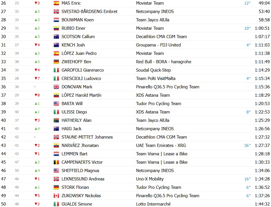 Giro d’Italia 2026: Classificação Geral após a 16ª etapa, Jonas Vingegaard amplia a liderança com mudanças no top 3, confira as classificações completas 6 girodociclismo.com.br giro ditalia 2026 classificacao geral apos a 16a etapa jonas vingegaard amplia a lideranca confira as classificacoes completas image 3