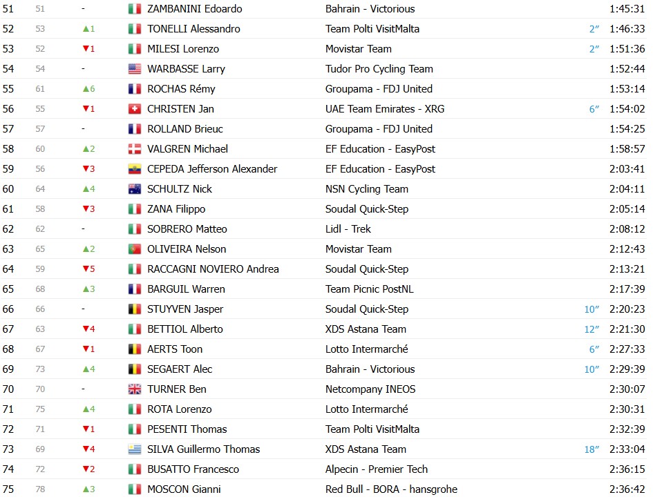 Giro d’Italia 2026: Classificação Geral após a 16ª etapa, Jonas Vingegaard amplia a liderança com mudanças no top 3, confira as classificações completas 7 girodociclismo.com.br giro ditalia 2026 classificacao geral apos a 16a etapa jonas vingegaard amplia a lideranca confira as classificacoes completas image 4