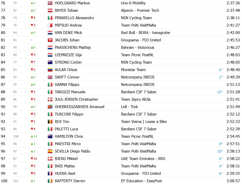 Giro d’Italia 2026: Classificação Geral após a 16ª etapa, Jonas Vingegaard amplia a liderança com mudanças no top 3, confira as classificações completas 8 girodociclismo.com.br giro ditalia 2026 classificacao geral apos a 16a etapa jonas vingegaard amplia a lideranca confira as classificacoes completas image 5