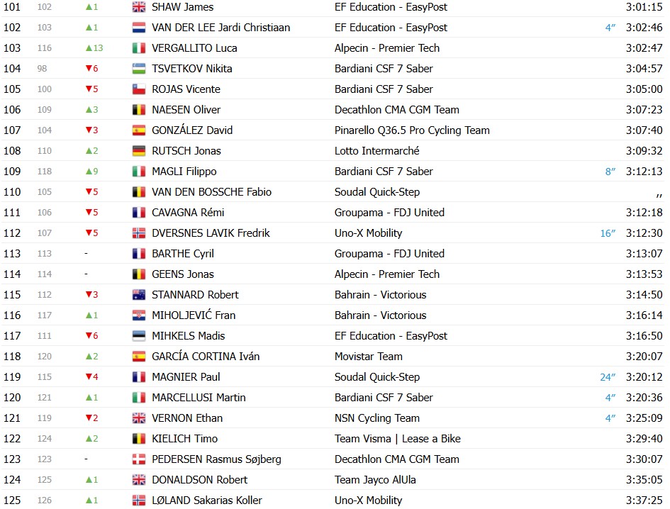 Giro d’Italia 2026: Classificação Geral após a 16ª etapa, Jonas Vingegaard amplia a liderança com mudanças no top 3, confira as classificações completas 9 girodociclismo.com.br giro ditalia 2026 classificacao geral apos a 16a etapa jonas vingegaard amplia a lideranca confira as classificacoes completas image 6