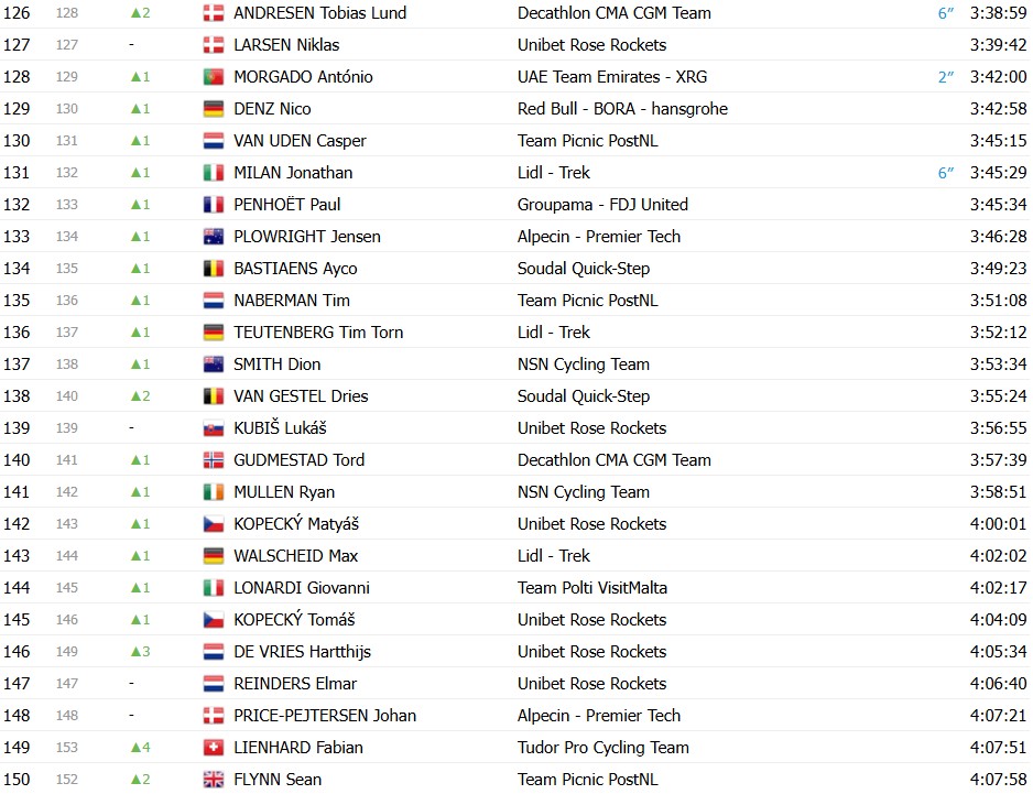 Giro d’Italia 2026: Classificação Geral após a 16ª etapa, Jonas Vingegaard amplia a liderança com mudanças no top 3, confira as classificações completas 10 girodociclismo.com.br giro ditalia 2026 classificacao geral apos a 16a etapa jonas vingegaard amplia a lideranca confira as classificacoes completas image 7