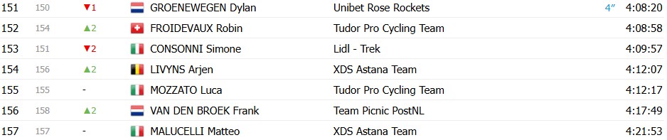 Giro d’Italia 2026: Classificação Geral após a 16ª etapa, Jonas Vingegaard amplia a liderança com mudanças no top 3, confira as classificações completas 11 girodociclismo.com.br giro ditalia 2026 classificacao geral apos a 16a etapa jonas vingegaard amplia a lideranca confira as classificacoes completas image 8