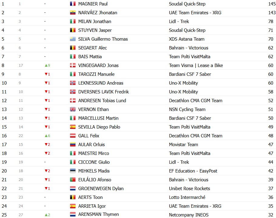 Giro d’Italia 2026: Classificação Geral após a 16ª etapa, Jonas Vingegaard amplia a liderança com mudanças no top 3, confira as classificações completas 13 girodociclismo.com.br giro ditalia 2026 classificacao geral apos a 16a etapa jonas vingegaard amplia a lideranca confira as classificacoes completas image 9