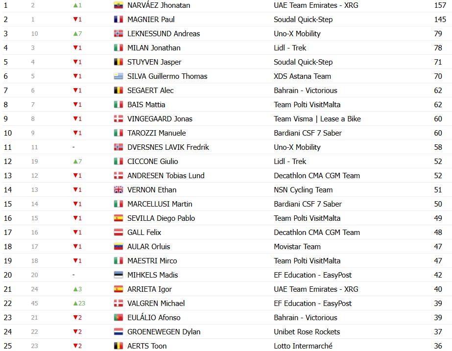 girodociclismo.com.br giro ditalia 2026 classificacao geral apos a 17a etapa jonas vingegaard mantem a lideranca confira as classificacoes completas image 12