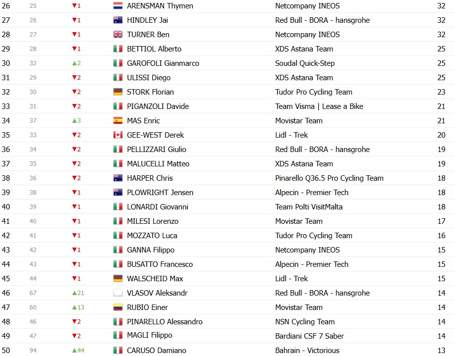 girodociclismo.com.br giro ditalia 2026 classificacao geral apos a 17a etapa jonas vingegaard mantem a lideranca confira as classificacoes completas image 13