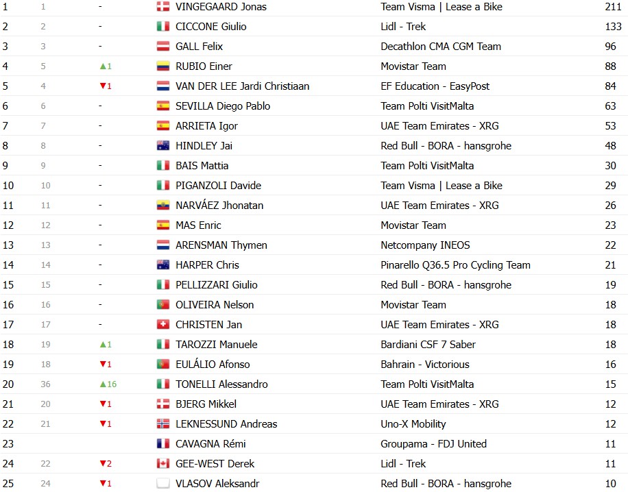 girodociclismo.com.br giro ditalia 2026 classificacao geral apos a 17a etapa jonas vingegaard mantem a lideranca confira as classificacoes completas image 16