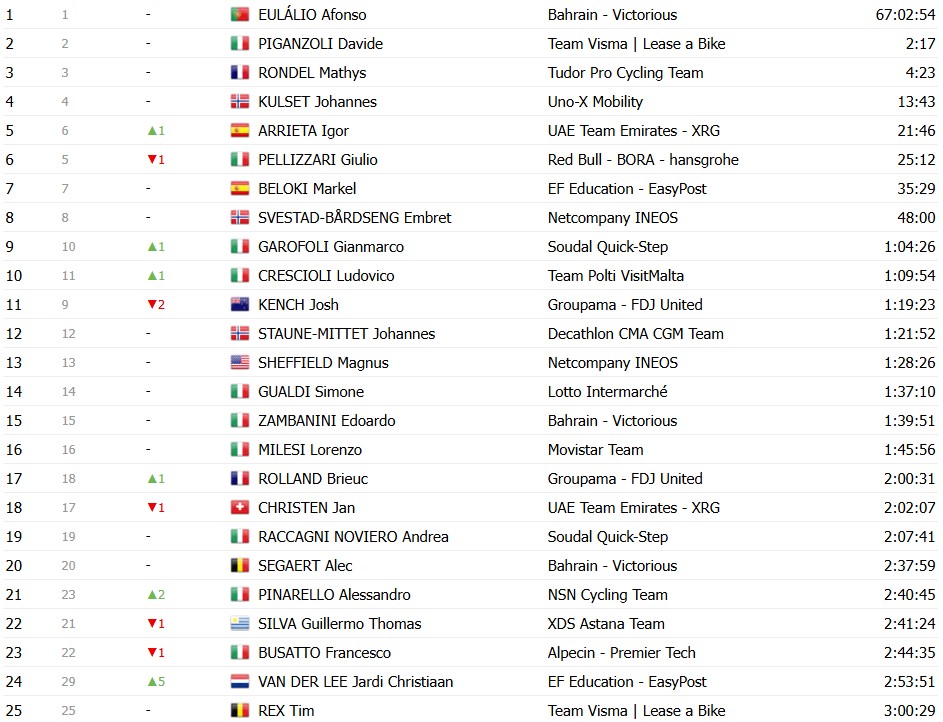 girodociclismo.com.br giro ditalia 2026 classificacao geral apos a 17a etapa jonas vingegaard mantem a lideranca confira as classificacoes completas image 19