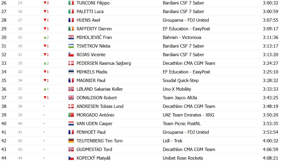 girodociclismo.com.br giro ditalia 2026 classificacao geral apos a 17a etapa jonas vingegaard mantem a lideranca confira as classificacoes completas image 20