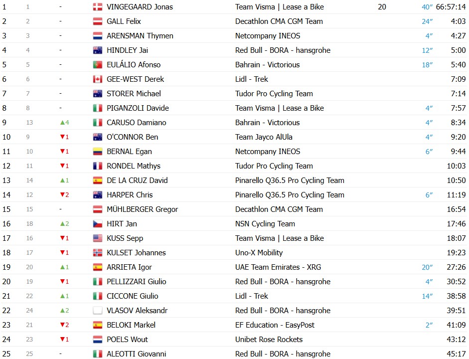 girodociclismo.com.br giro ditalia 2026 classificacao geral apos a 17a etapa jonas vingegaard mantem a lideranca confira as classificacoes completas image 4