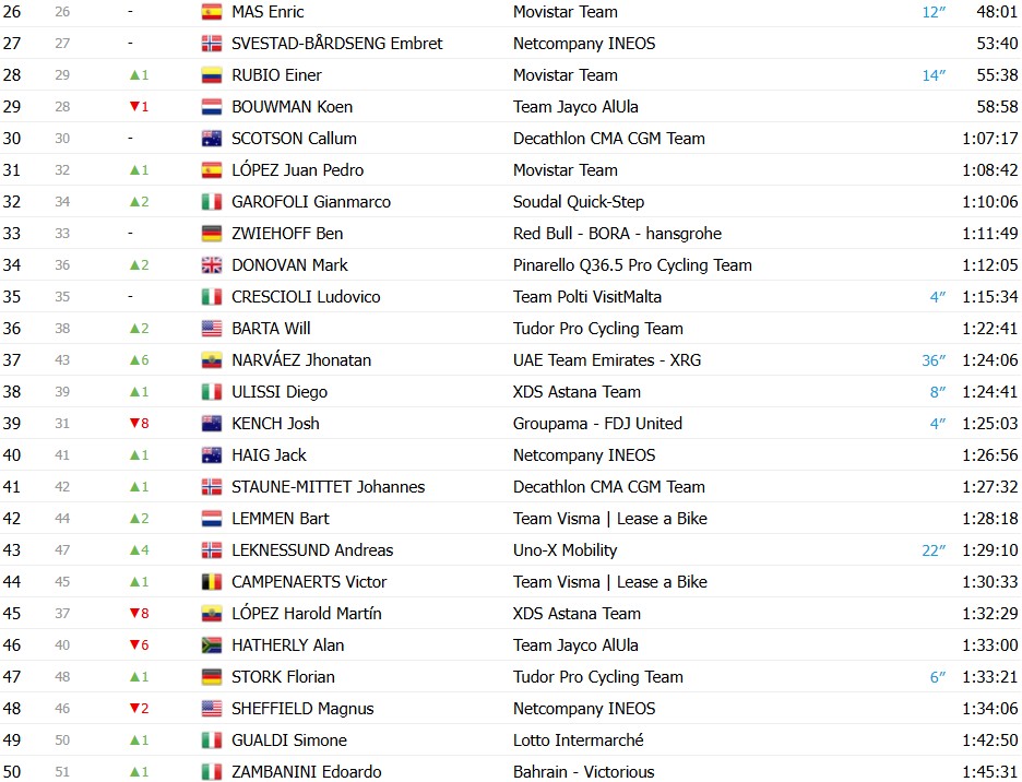 girodociclismo.com.br giro ditalia 2026 classificacao geral apos a 17a etapa jonas vingegaard mantem a lideranca confira as classificacoes completas image 5