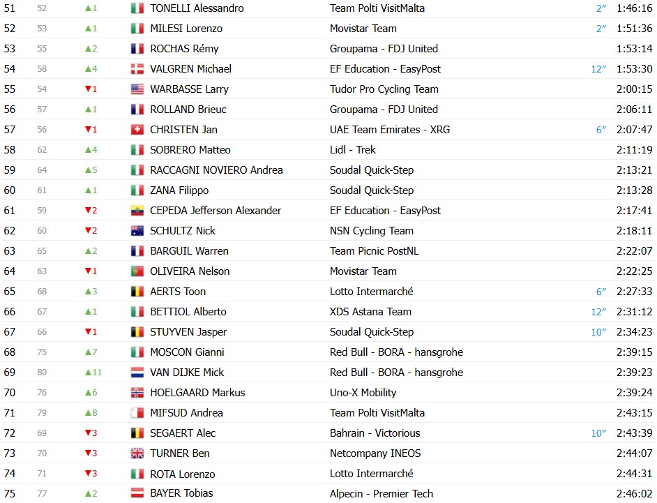 girodociclismo.com.br giro ditalia 2026 classificacao geral apos a 17a etapa jonas vingegaard mantem a lideranca confira as classificacoes completas image 6