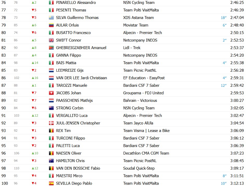 girodociclismo.com.br giro ditalia 2026 classificacao geral apos a 17a etapa jonas vingegaard mantem a lideranca confira as classificacoes completas image 7